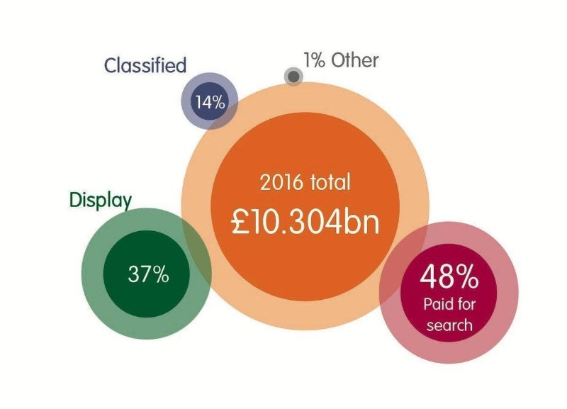 Digital Advertising Spend 2016 - Hyperbrand