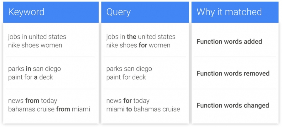 Google AdWords Exact Match Close Variants Function Words