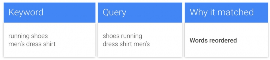 Google AdWords Exact Match Close Variants Reordering Words