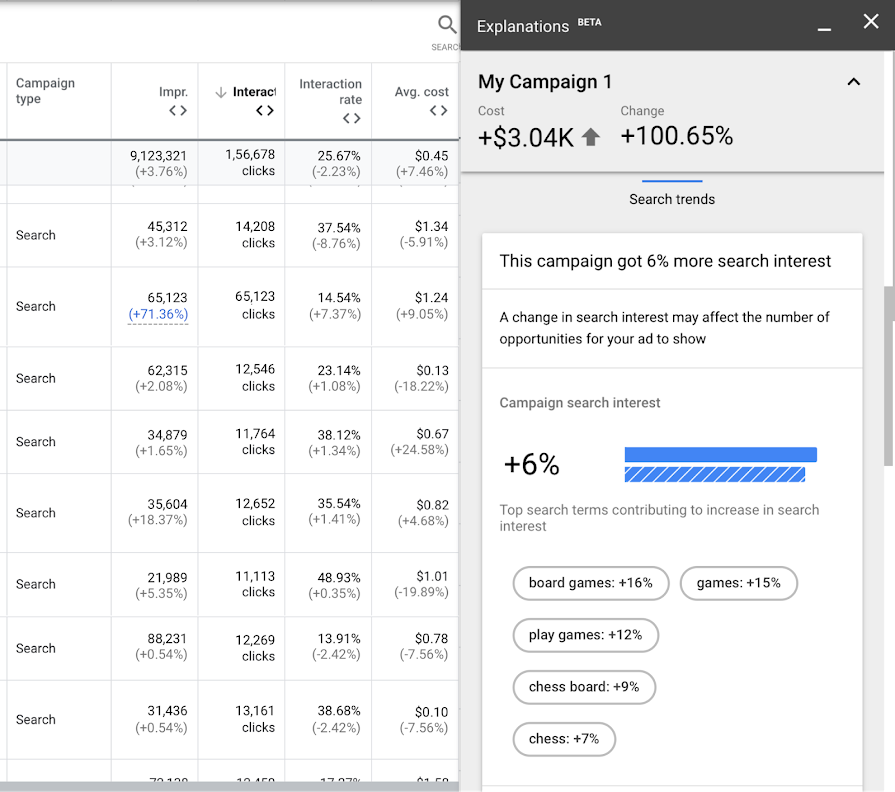Google Explanations Helps To Understand PPC Performance Changes