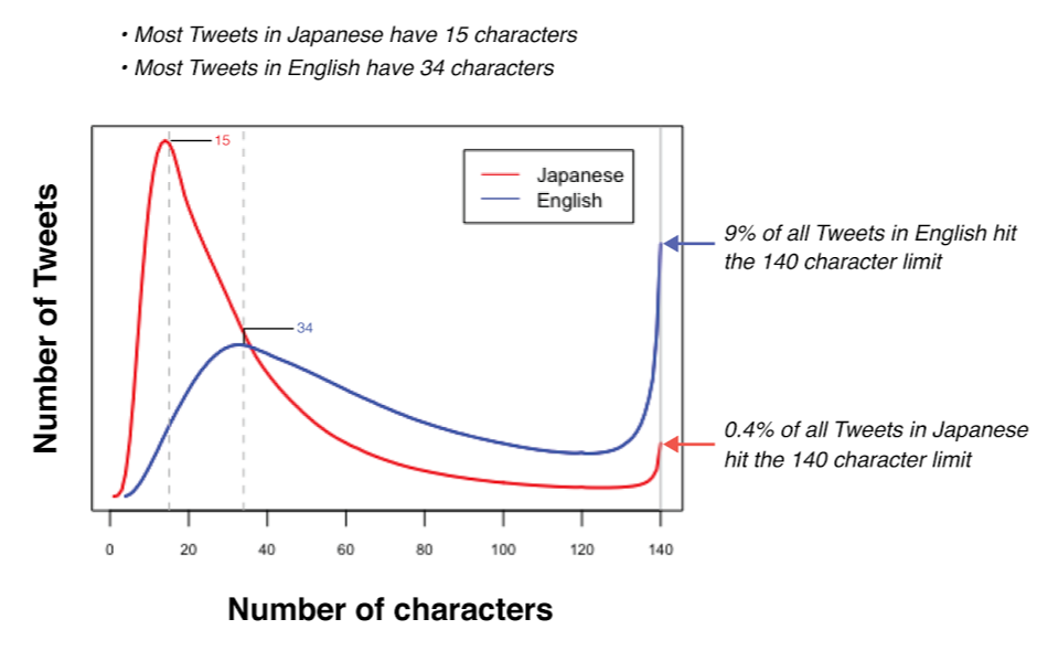 Twitter Doubles Character Limit to 280 - Hyperbrand